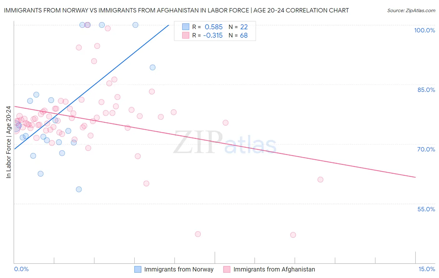 Immigrants from Norway vs Immigrants from Afghanistan In Labor Force | Age 20-24