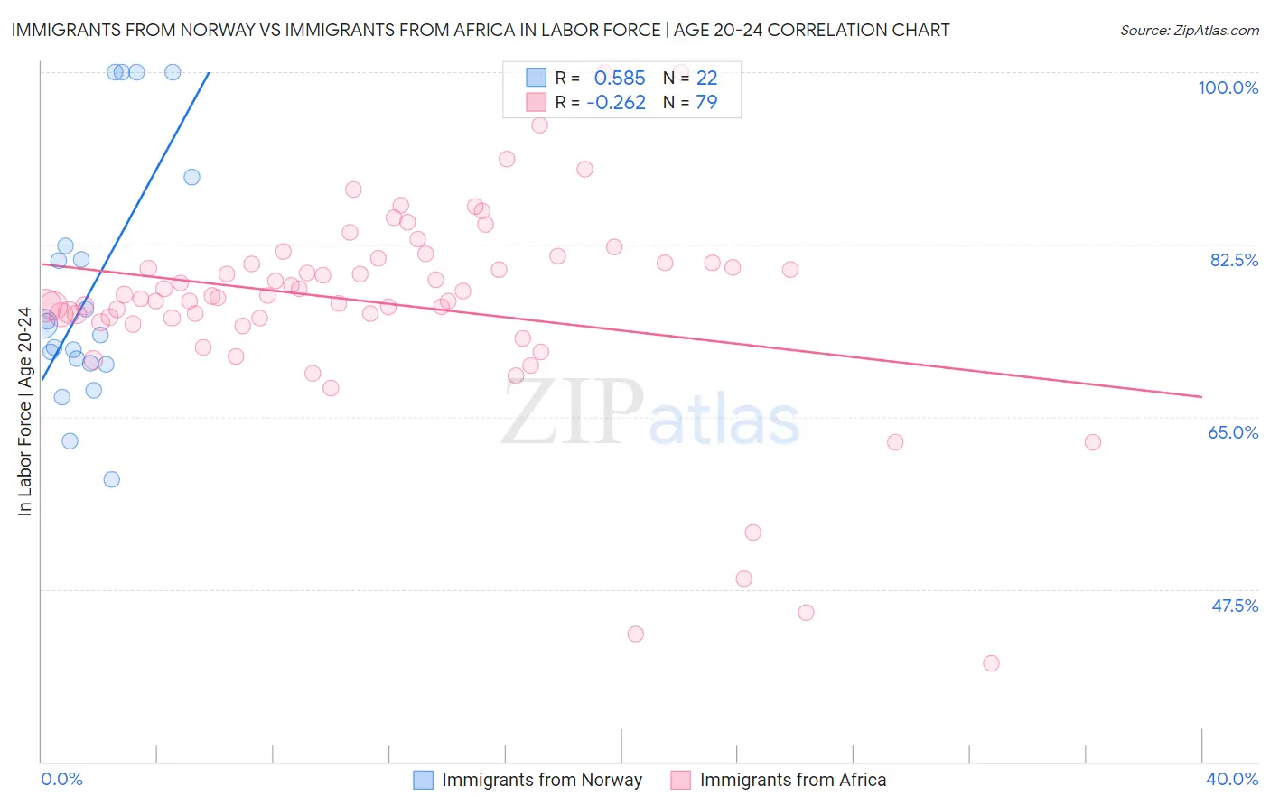 Immigrants from Norway vs Immigrants from Africa In Labor Force | Age 20-24