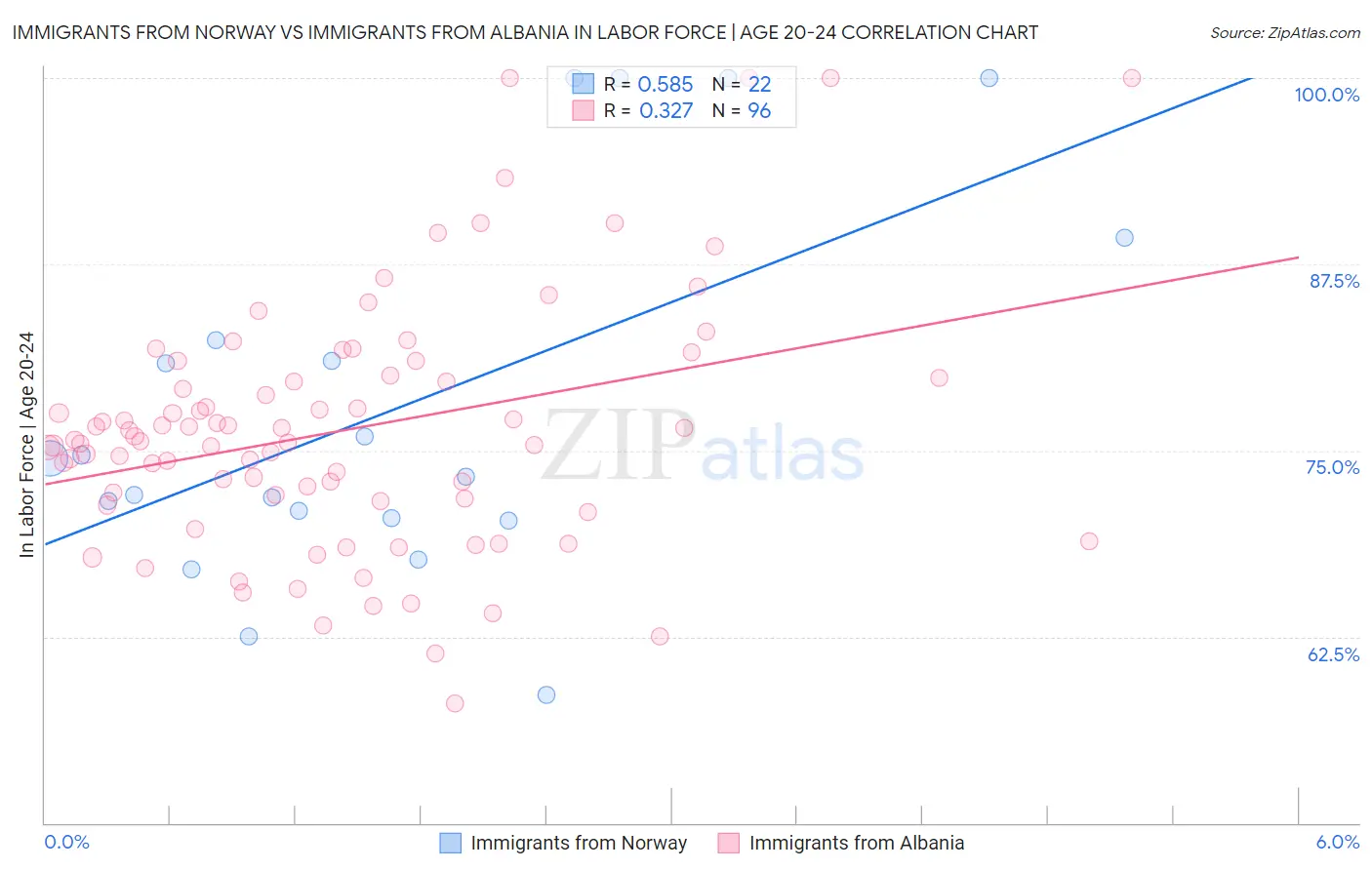 Immigrants from Norway vs Immigrants from Albania In Labor Force | Age 20-24