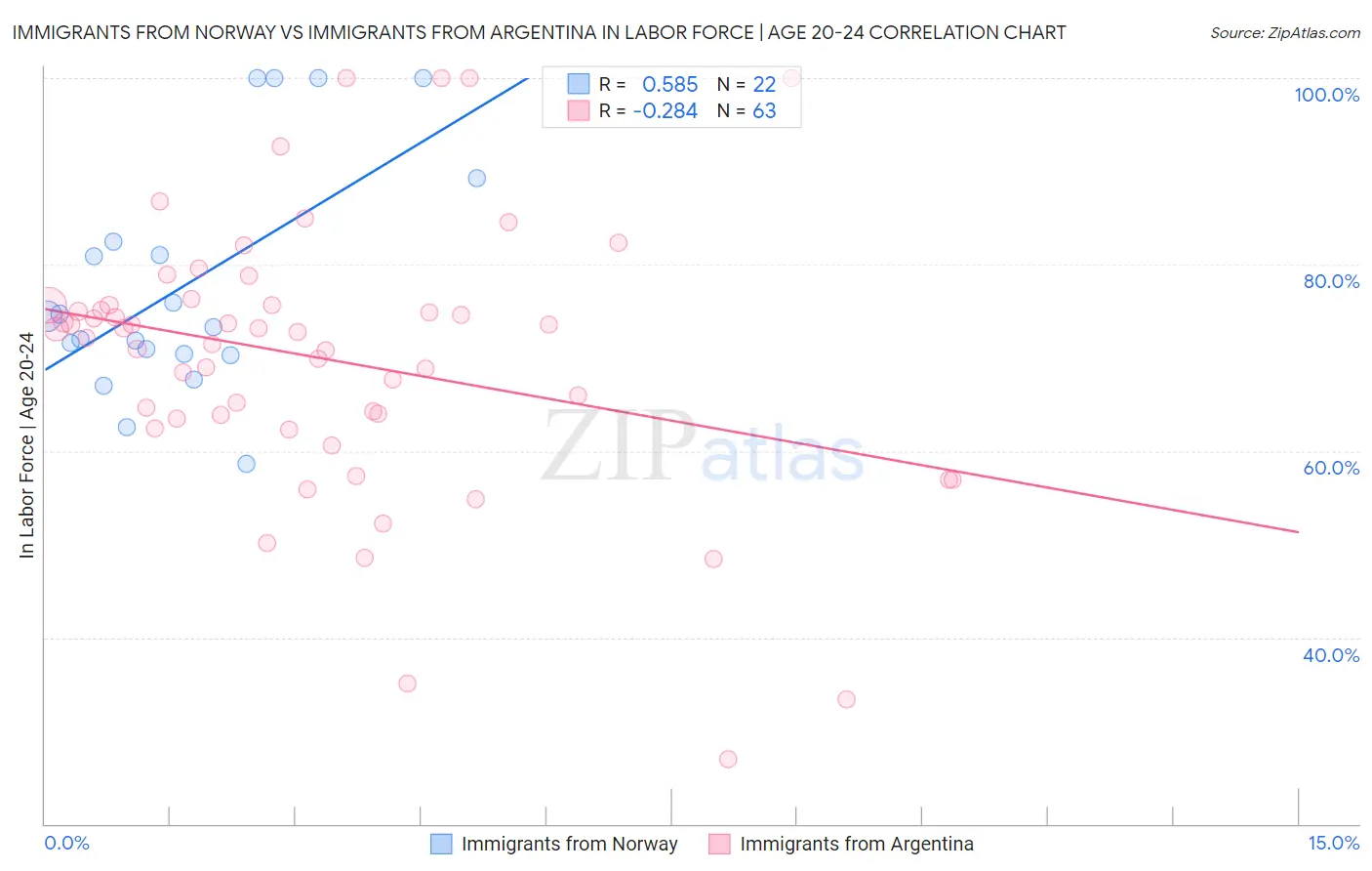 Immigrants from Norway vs Immigrants from Argentina In Labor Force | Age 20-24