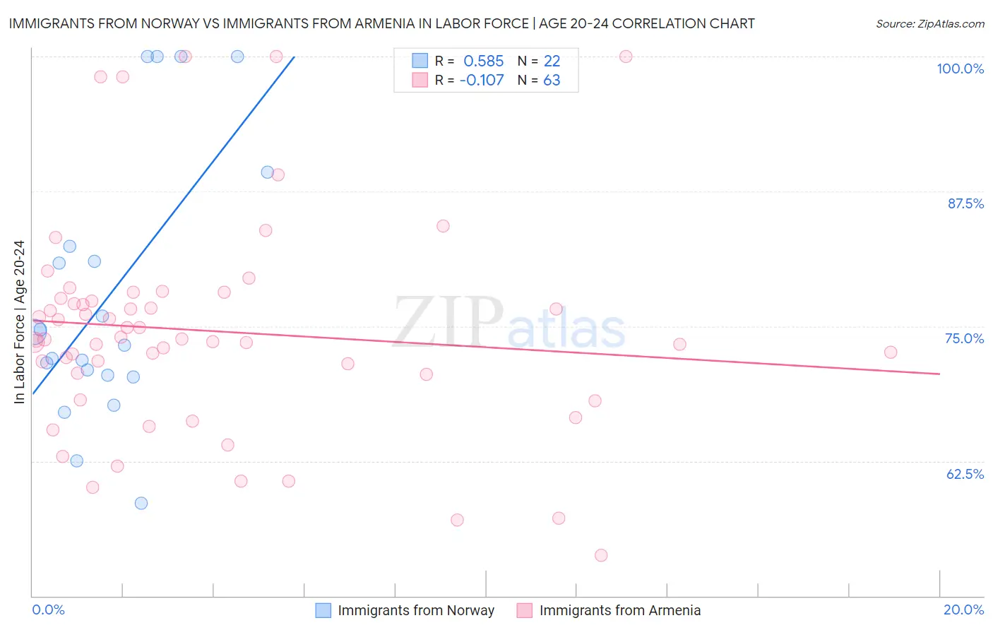 Immigrants from Norway vs Immigrants from Armenia In Labor Force | Age 20-24