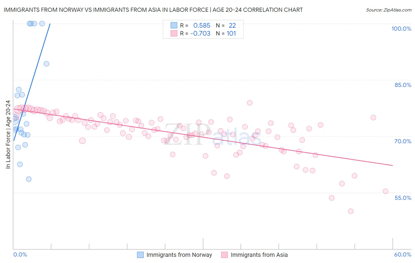 Immigrants from Norway vs Immigrants from Asia In Labor Force | Age 20-24