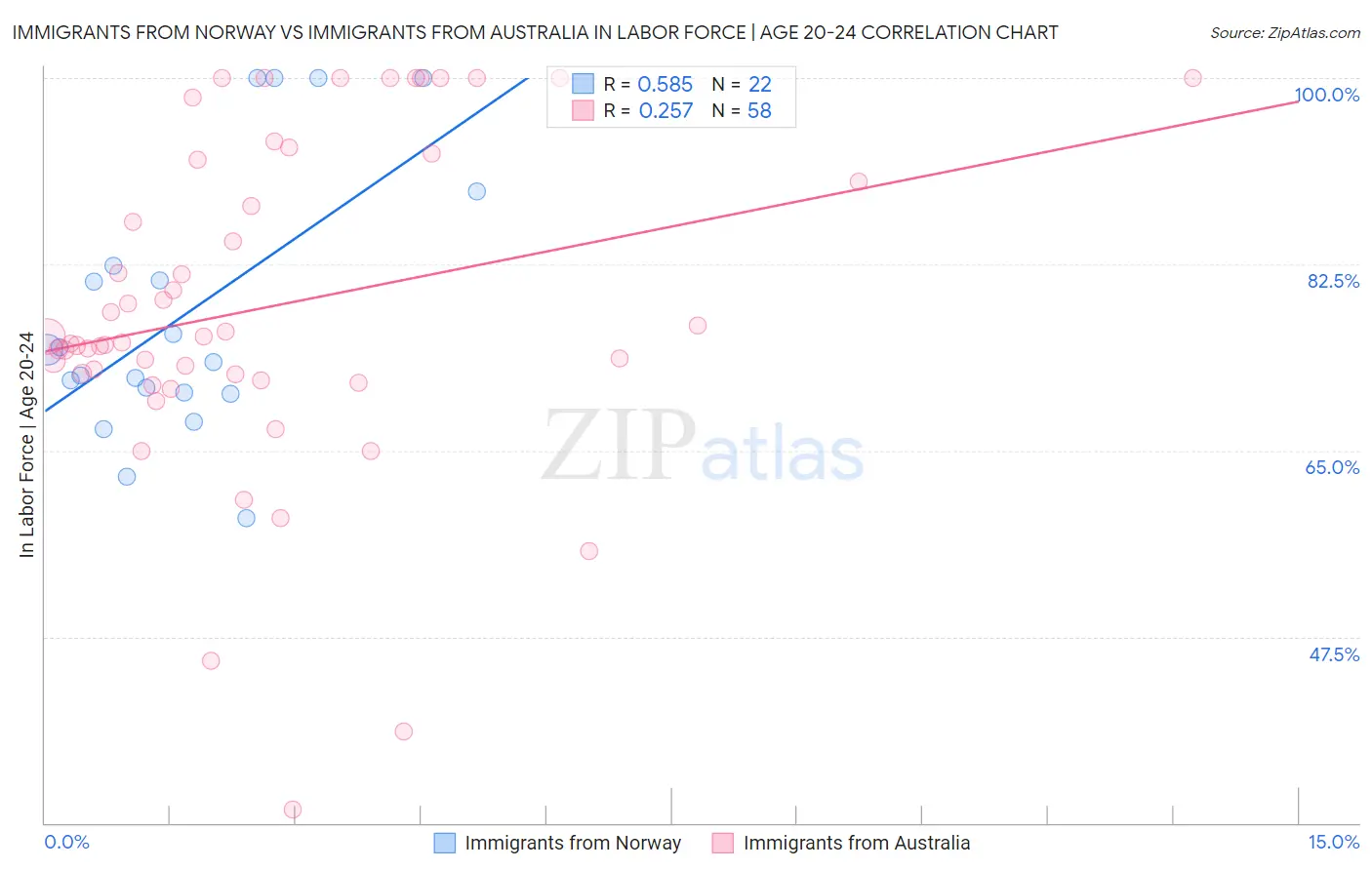 Immigrants from Norway vs Immigrants from Australia In Labor Force | Age 20-24