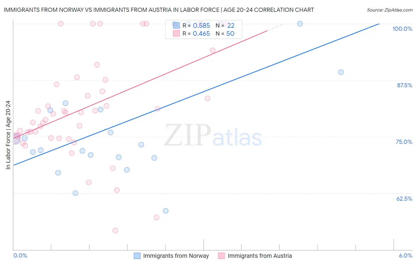 Immigrants from Norway vs Immigrants from Austria In Labor Force | Age 20-24