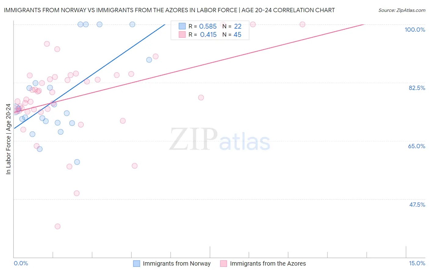 Immigrants from Norway vs Immigrants from the Azores In Labor Force | Age 20-24