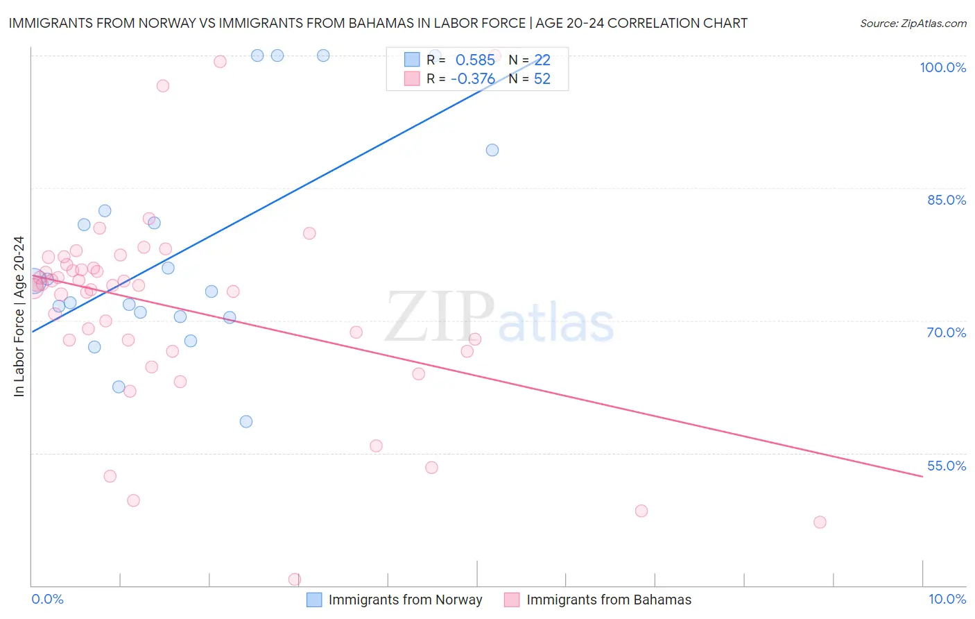 Immigrants from Norway vs Immigrants from Bahamas In Labor Force | Age 20-24