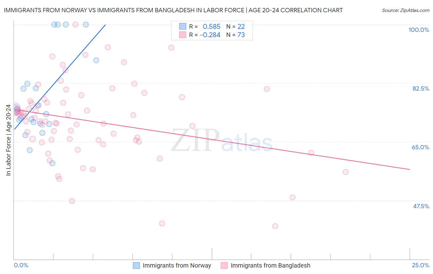 Immigrants from Norway vs Immigrants from Bangladesh In Labor Force | Age 20-24