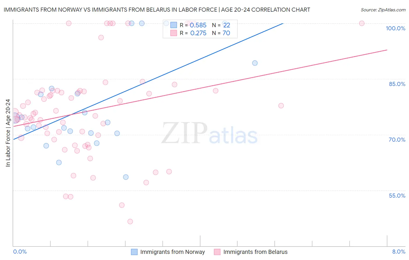 Immigrants from Norway vs Immigrants from Belarus In Labor Force | Age 20-24