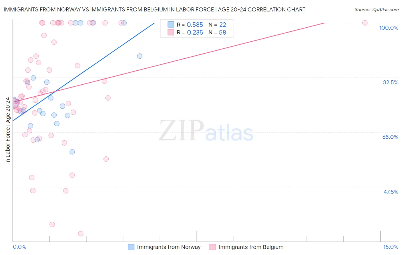 Immigrants from Norway vs Immigrants from Belgium In Labor Force | Age 20-24