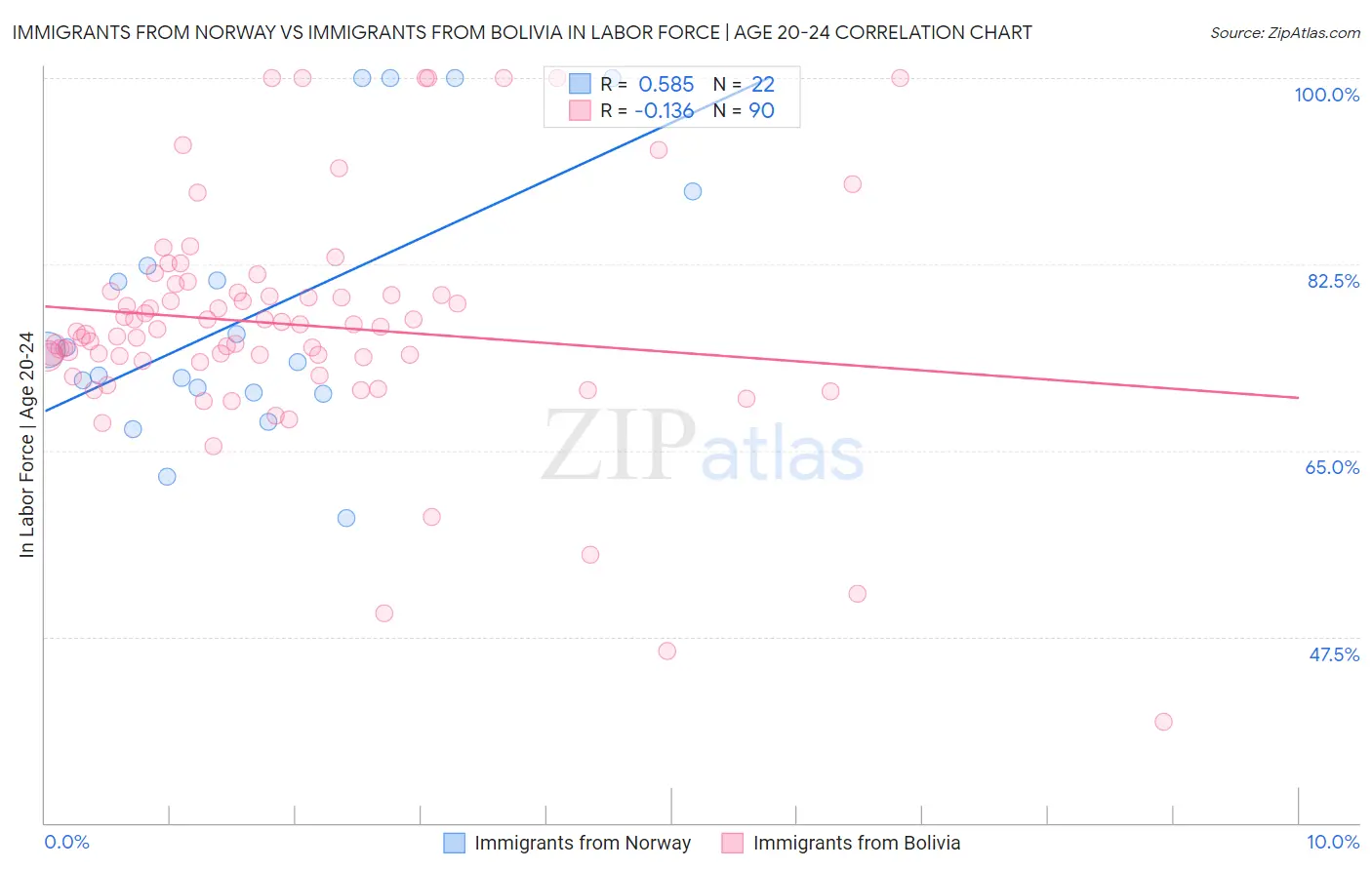 Immigrants from Norway vs Immigrants from Bolivia In Labor Force | Age 20-24
