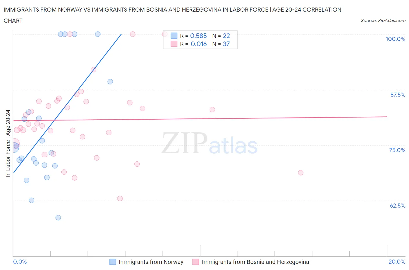 Immigrants from Norway vs Immigrants from Bosnia and Herzegovina In Labor Force | Age 20-24