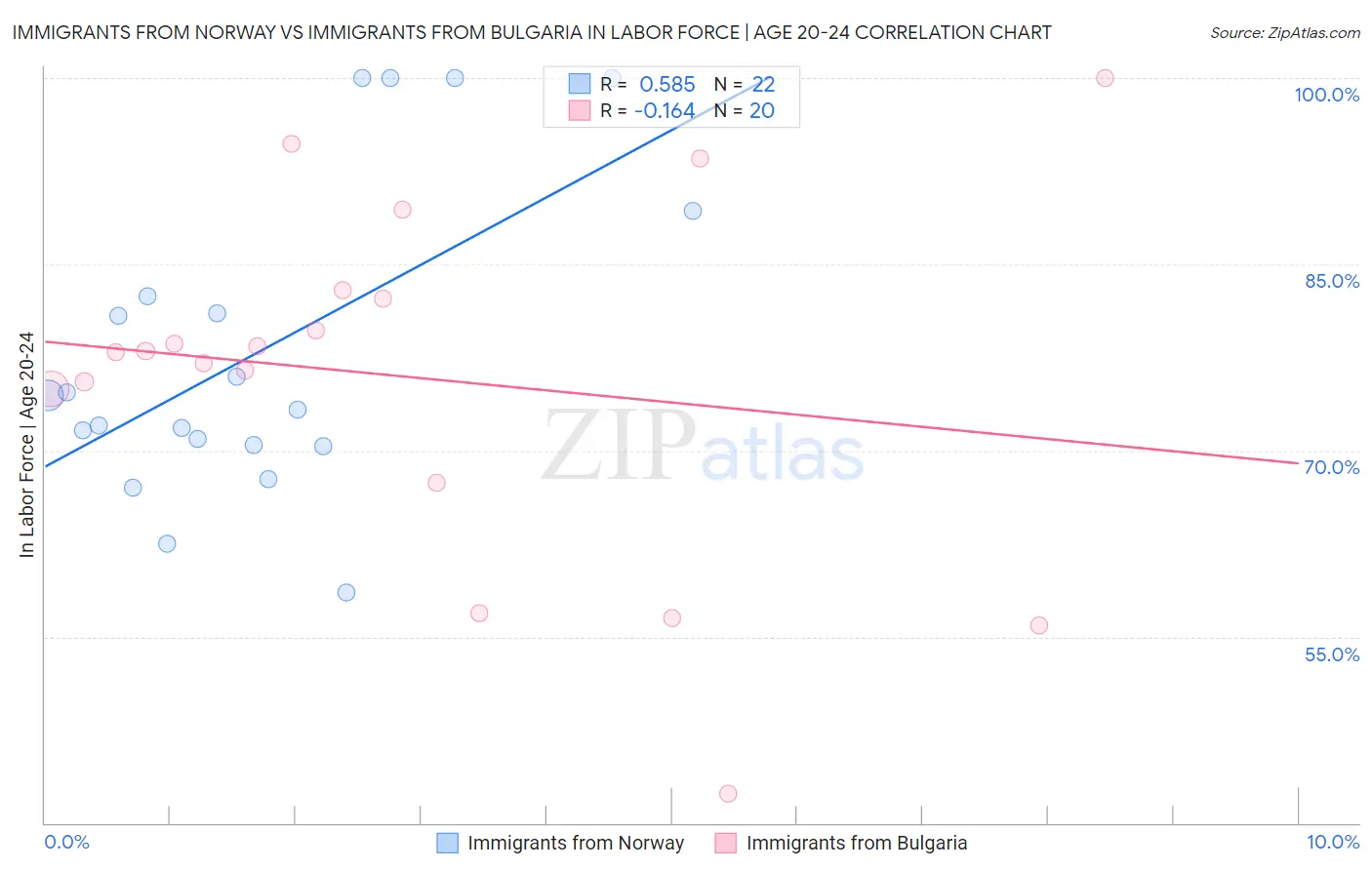 Immigrants from Norway vs Immigrants from Bulgaria In Labor Force | Age 20-24