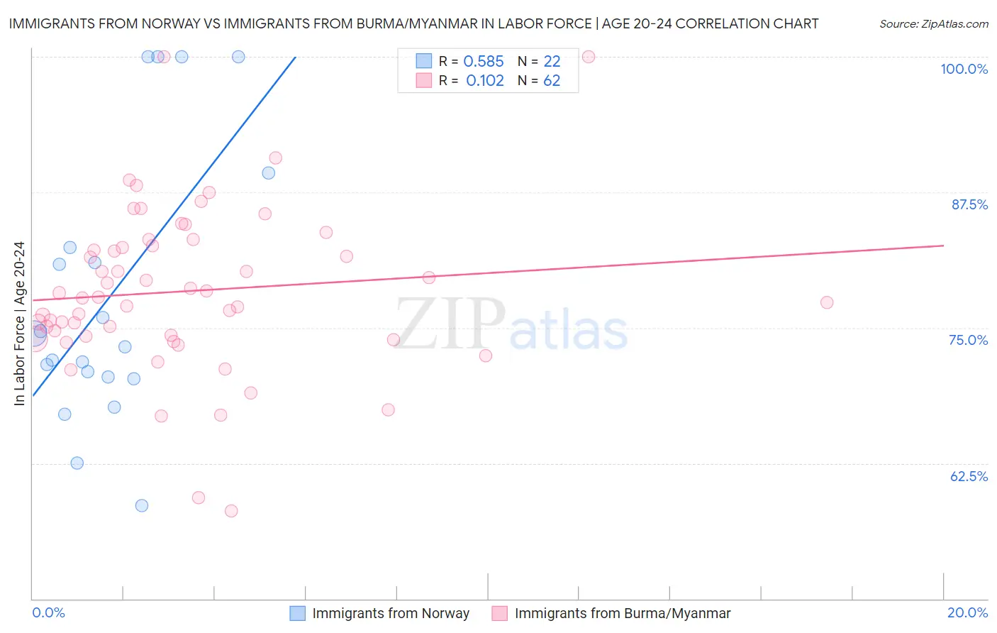 Immigrants from Norway vs Immigrants from Burma/Myanmar In Labor Force | Age 20-24