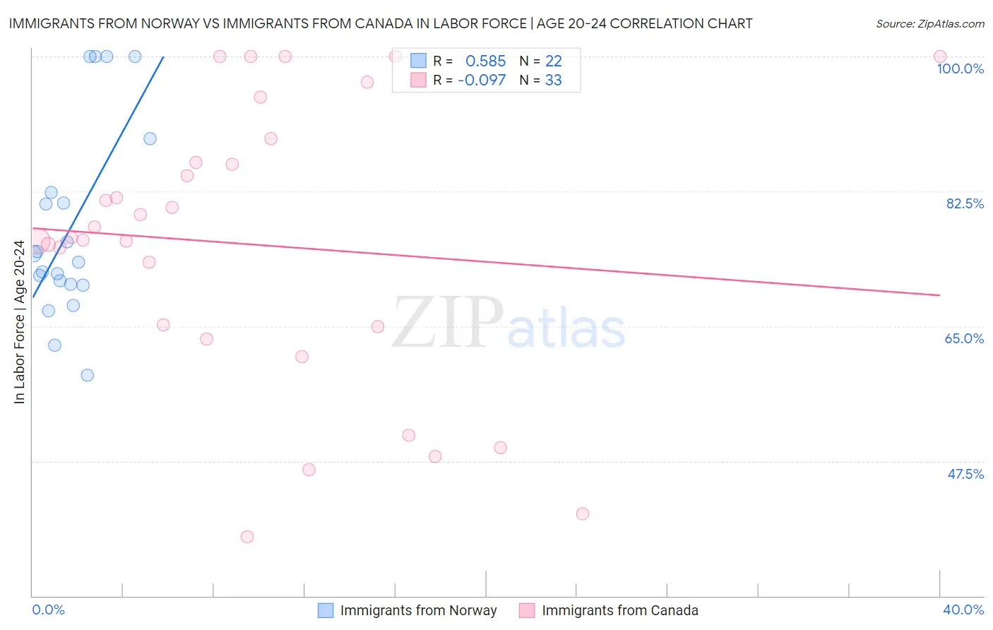 Immigrants from Norway vs Immigrants from Canada In Labor Force | Age 20-24