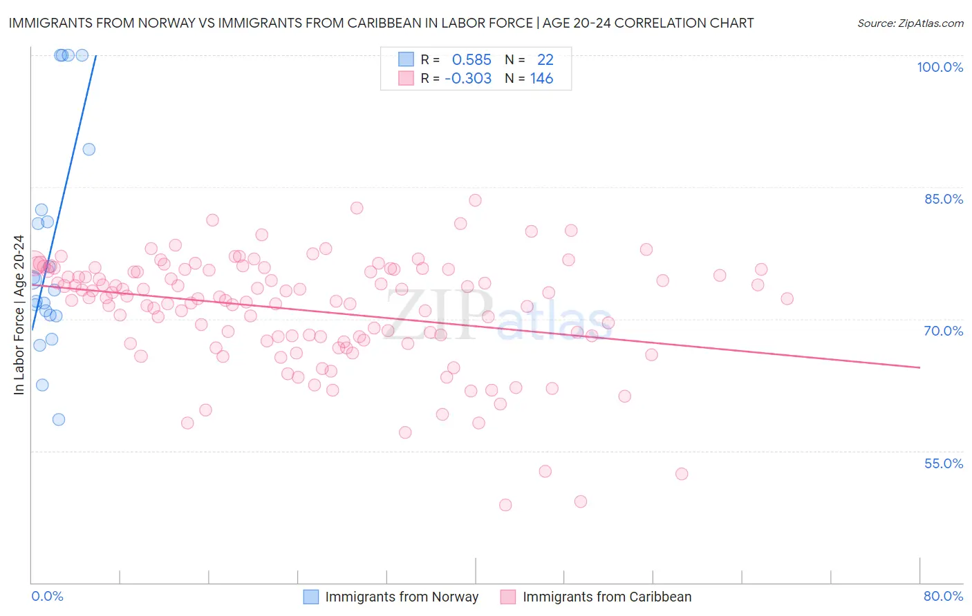 Immigrants from Norway vs Immigrants from Caribbean In Labor Force | Age 20-24
