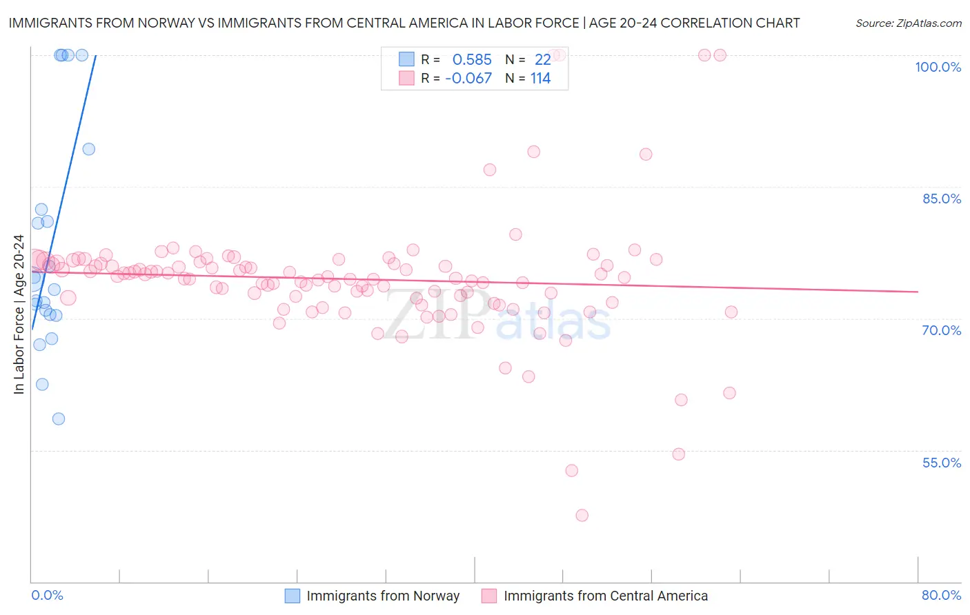 Immigrants from Norway vs Immigrants from Central America In Labor Force | Age 20-24