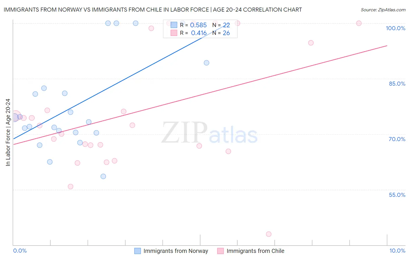 Immigrants from Norway vs Immigrants from Chile In Labor Force | Age 20-24