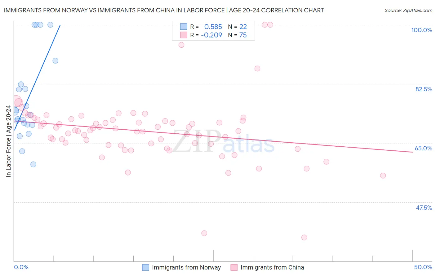 Immigrants from Norway vs Immigrants from China In Labor Force | Age 20-24
