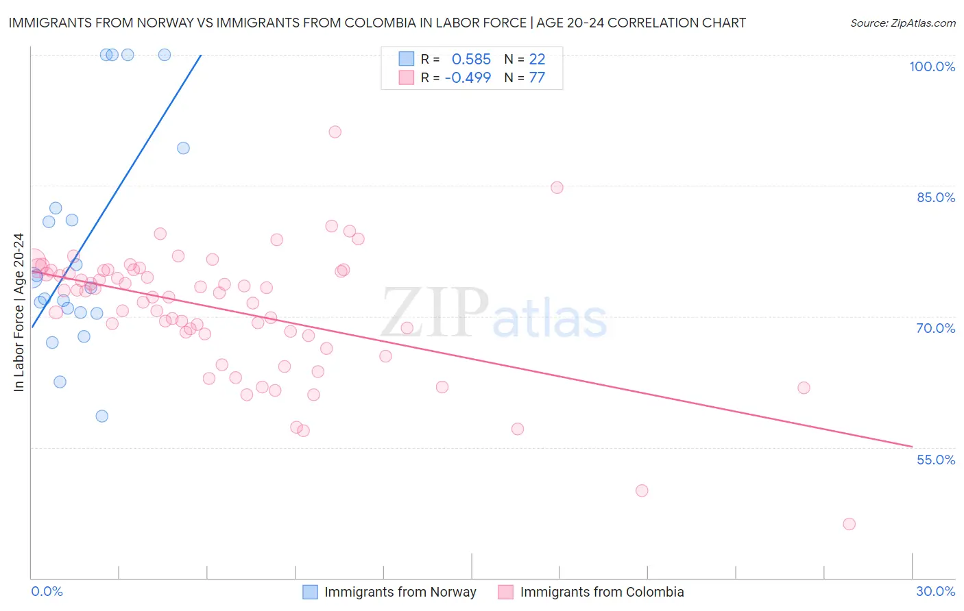 Immigrants from Norway vs Immigrants from Colombia In Labor Force | Age 20-24