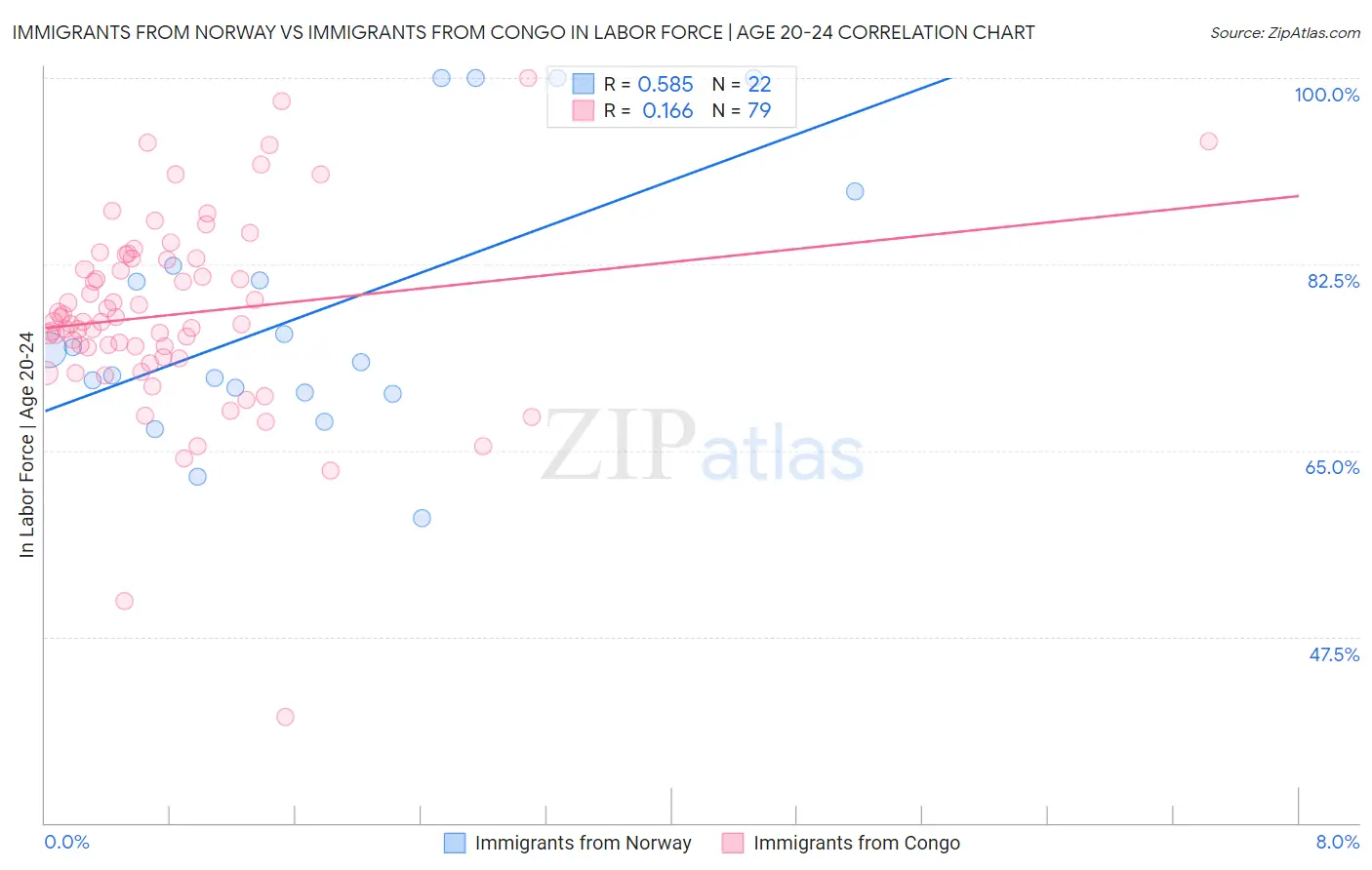 Immigrants from Norway vs Immigrants from Congo In Labor Force | Age 20-24