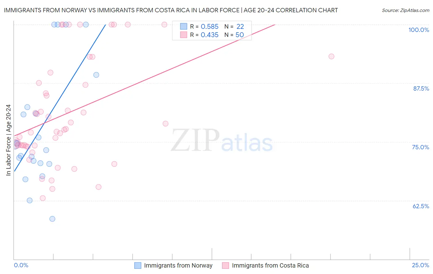 Immigrants from Norway vs Immigrants from Costa Rica In Labor Force | Age 20-24