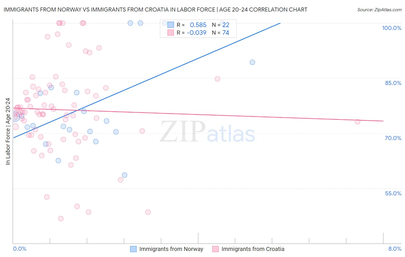 Immigrants from Norway vs Immigrants from Croatia In Labor Force | Age 20-24