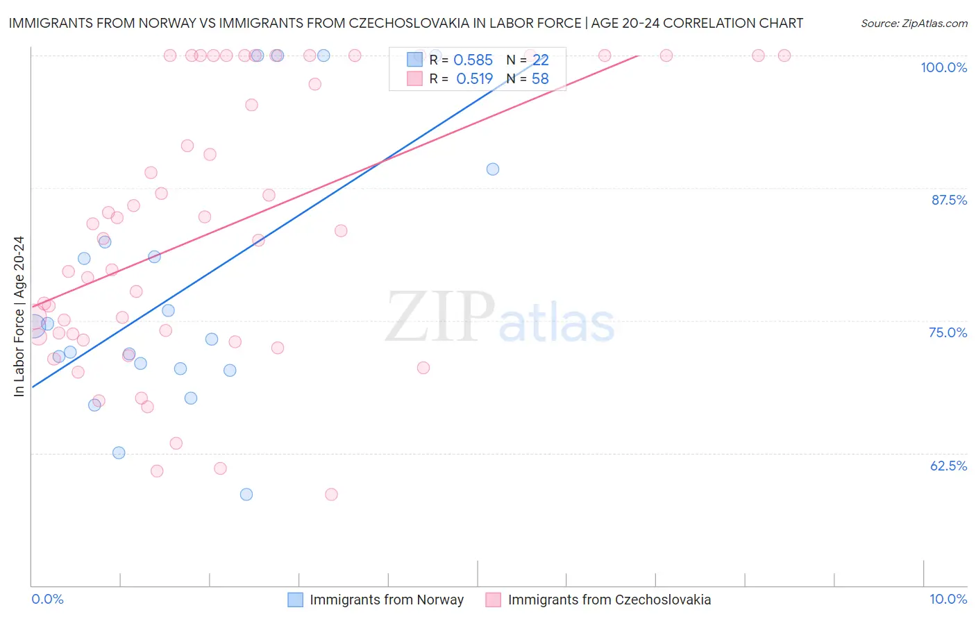 Immigrants from Norway vs Immigrants from Czechoslovakia In Labor Force | Age 20-24