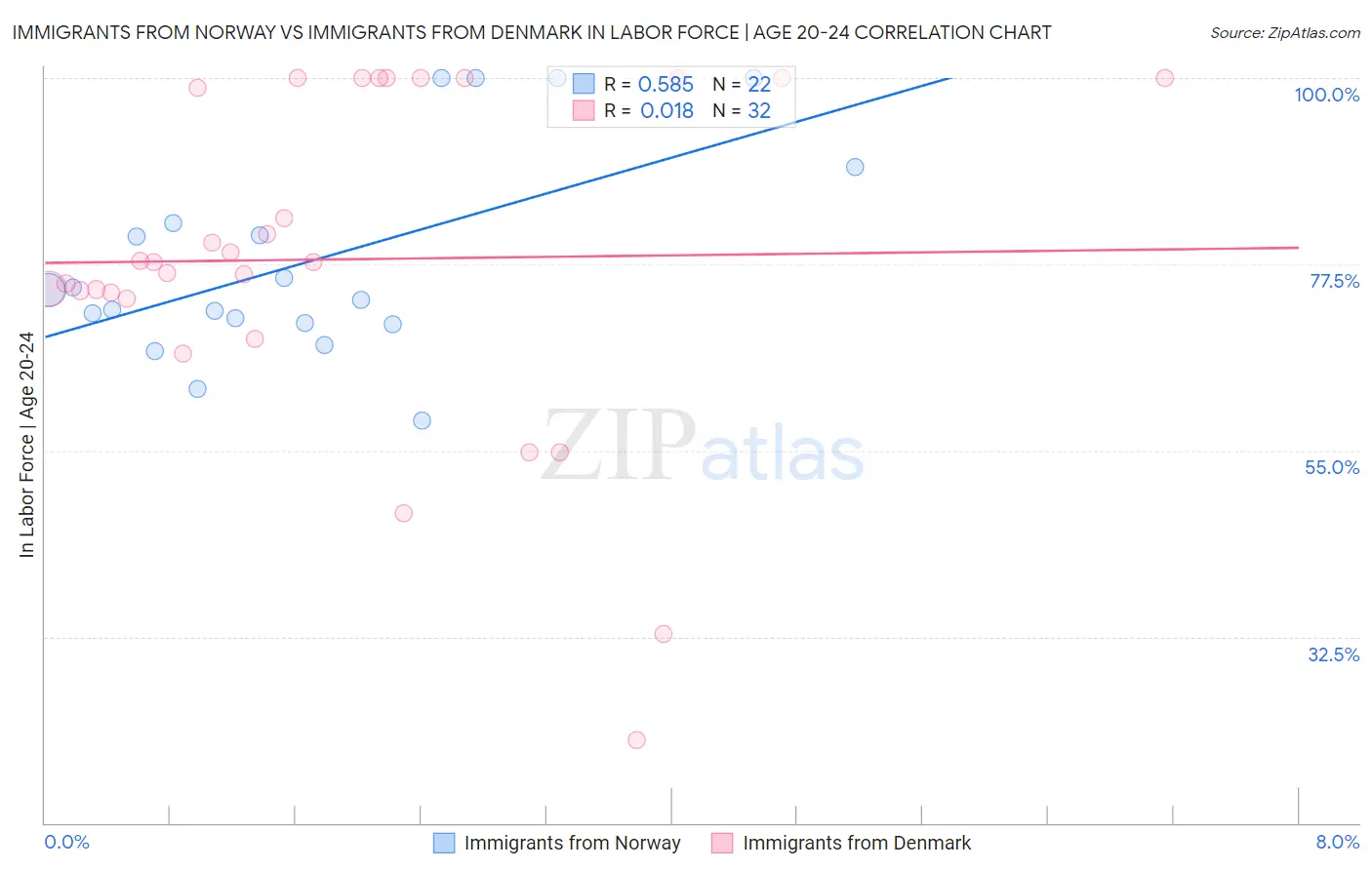 Immigrants from Norway vs Immigrants from Denmark In Labor Force | Age 20-24