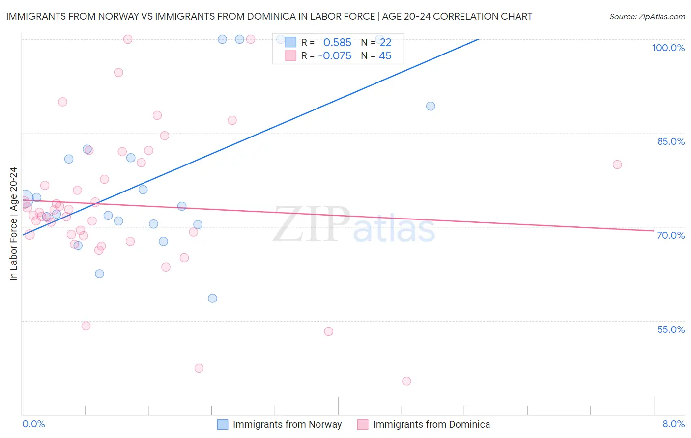 Immigrants from Norway vs Immigrants from Dominica In Labor Force | Age 20-24