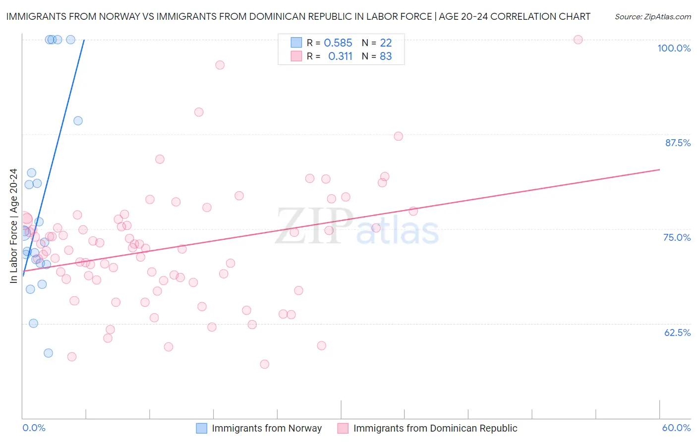 Immigrants from Norway vs Immigrants from Dominican Republic In Labor Force | Age 20-24