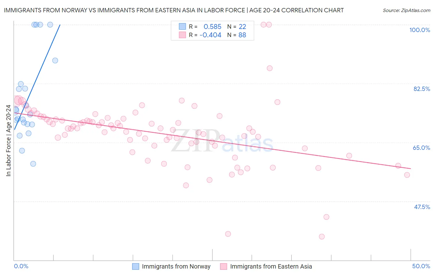 Immigrants from Norway vs Immigrants from Eastern Asia In Labor Force | Age 20-24