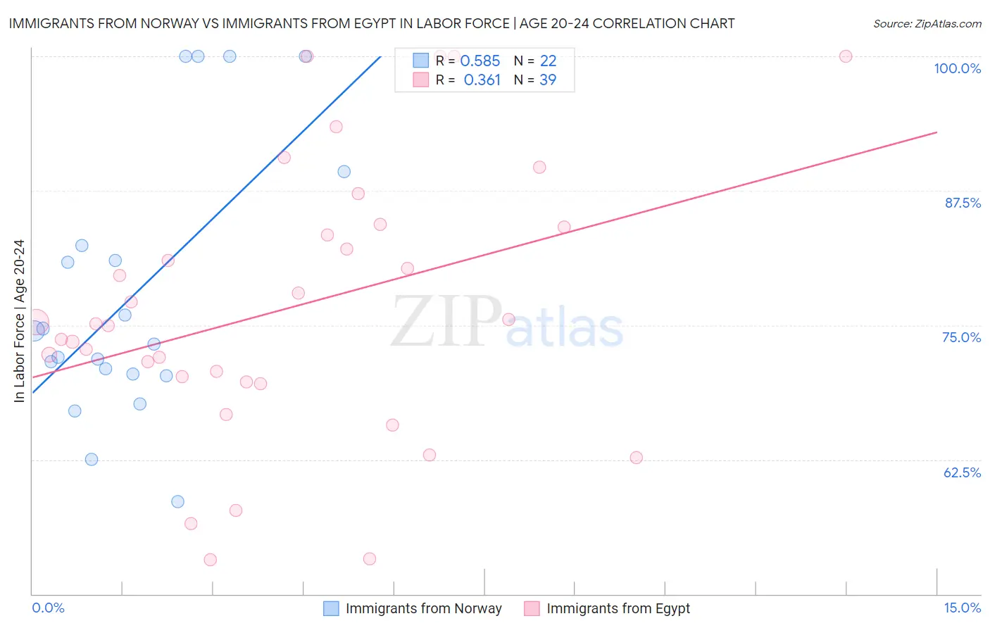 Immigrants from Norway vs Immigrants from Egypt In Labor Force | Age 20-24
