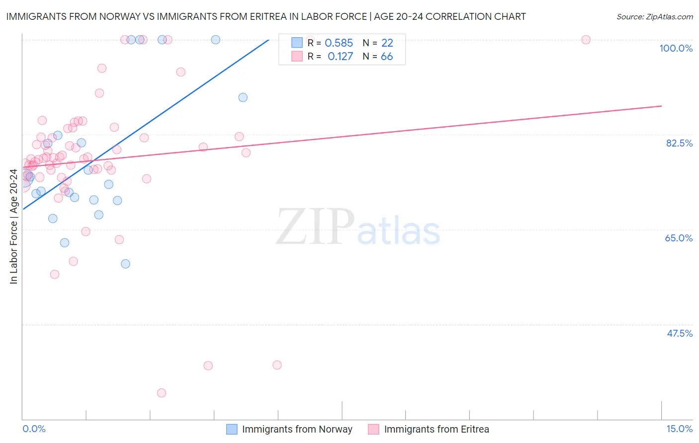 Immigrants from Norway vs Immigrants from Eritrea In Labor Force | Age 20-24