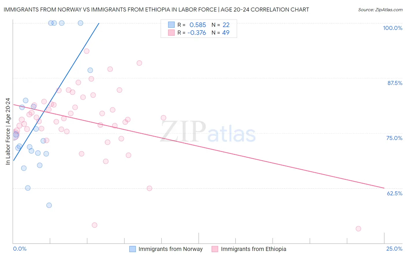 Immigrants from Norway vs Immigrants from Ethiopia In Labor Force | Age 20-24