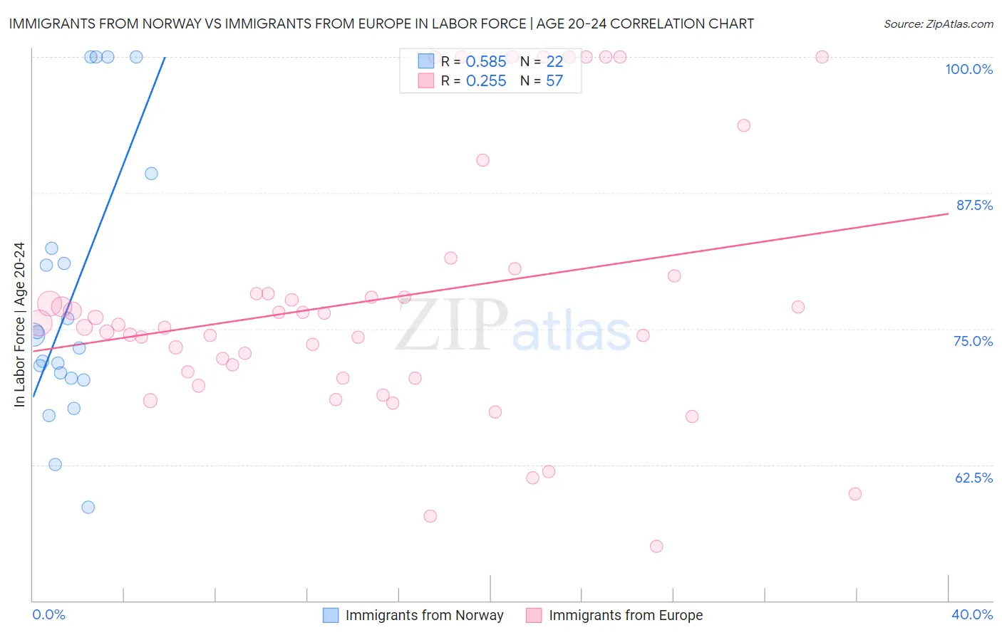 Immigrants from Norway vs Immigrants from Europe In Labor Force | Age 20-24