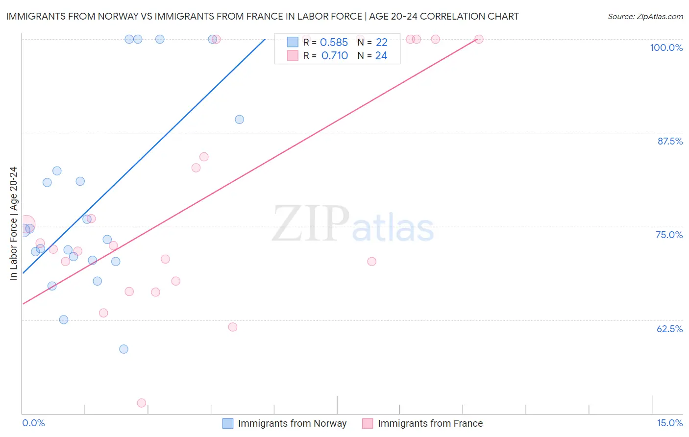 Immigrants from Norway vs Immigrants from France In Labor Force | Age 20-24