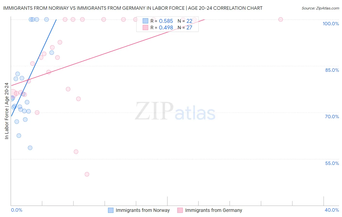 Immigrants from Norway vs Immigrants from Germany In Labor Force | Age 20-24