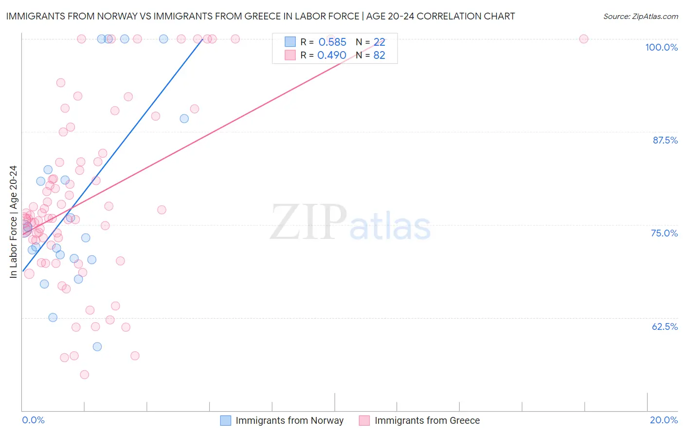 Immigrants from Norway vs Immigrants from Greece In Labor Force | Age 20-24