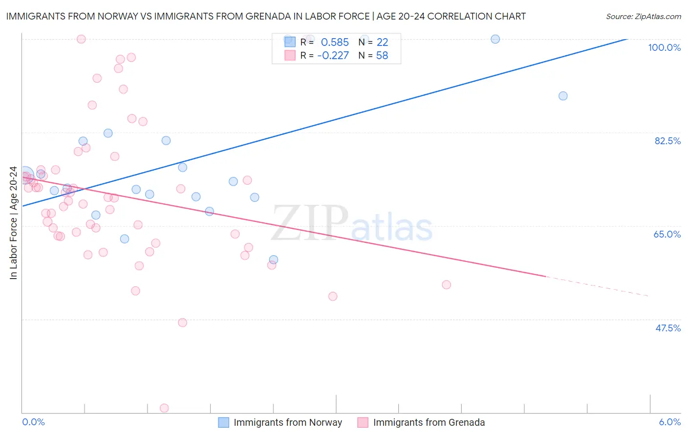 Immigrants from Norway vs Immigrants from Grenada In Labor Force | Age 20-24