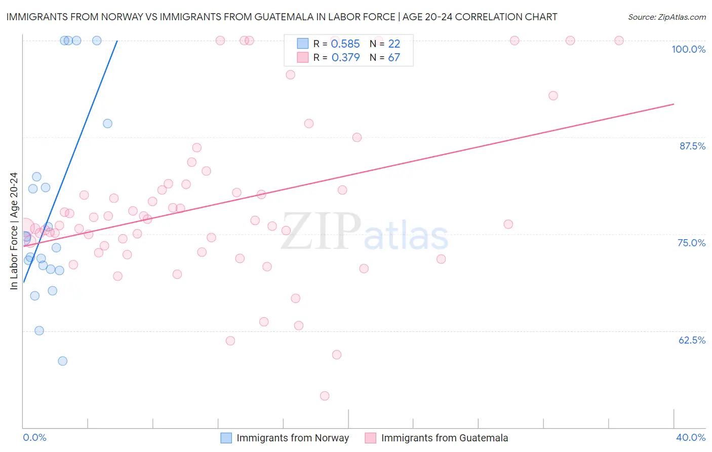 Immigrants from Norway vs Immigrants from Guatemala In Labor Force | Age 20-24