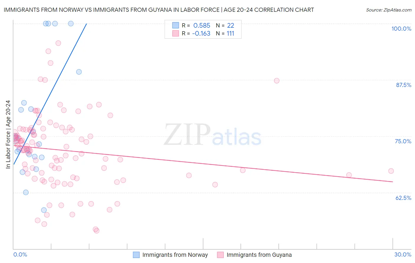 Immigrants from Norway vs Immigrants from Guyana In Labor Force | Age 20-24