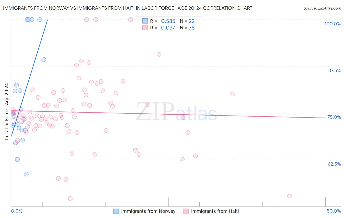 Immigrants from Norway vs Immigrants from Haiti In Labor Force | Age 20-24