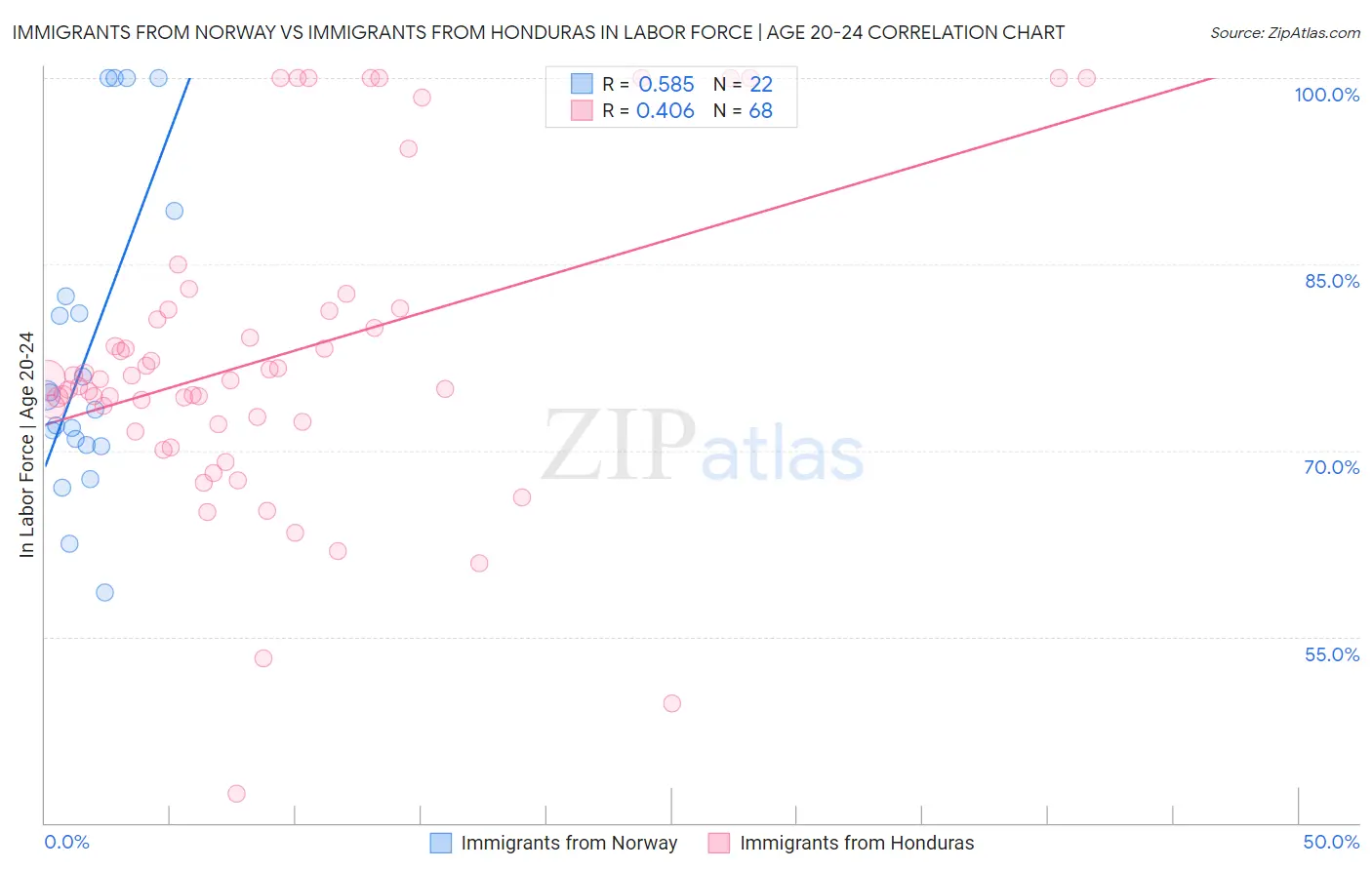 Immigrants from Norway vs Immigrants from Honduras In Labor Force | Age 20-24