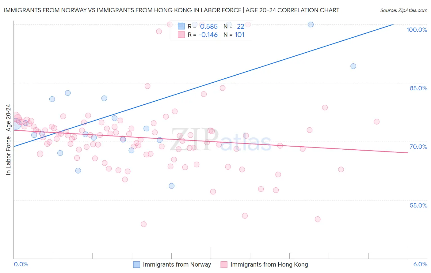 Immigrants from Norway vs Immigrants from Hong Kong In Labor Force | Age 20-24