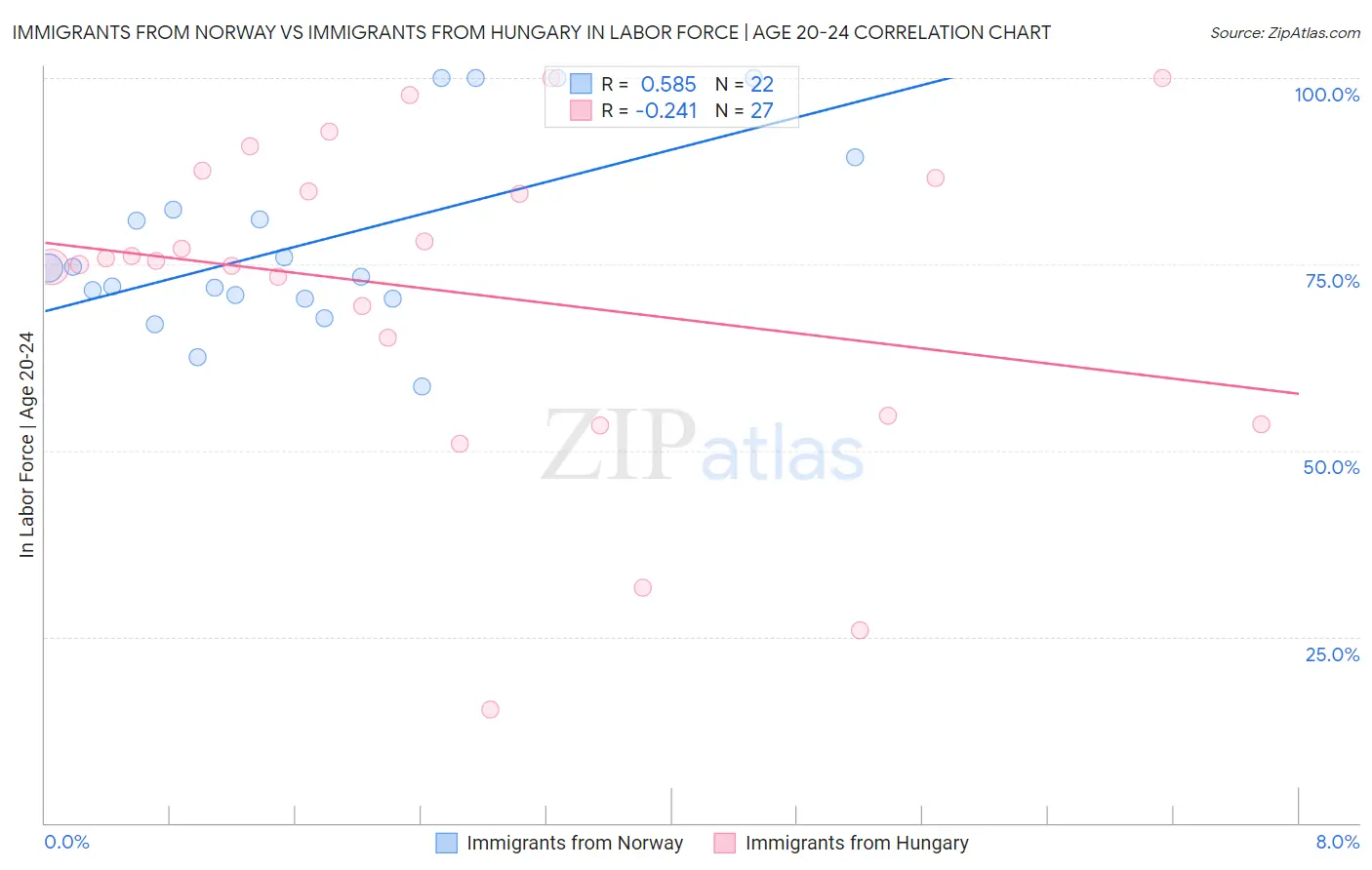 Immigrants from Norway vs Immigrants from Hungary In Labor Force | Age 20-24