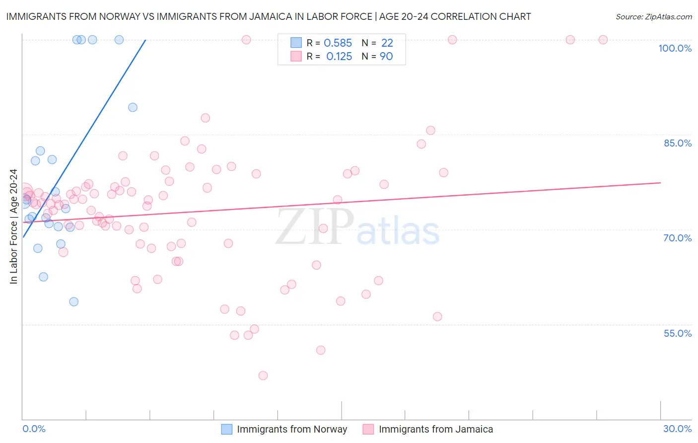 Immigrants from Norway vs Immigrants from Jamaica In Labor Force | Age 20-24