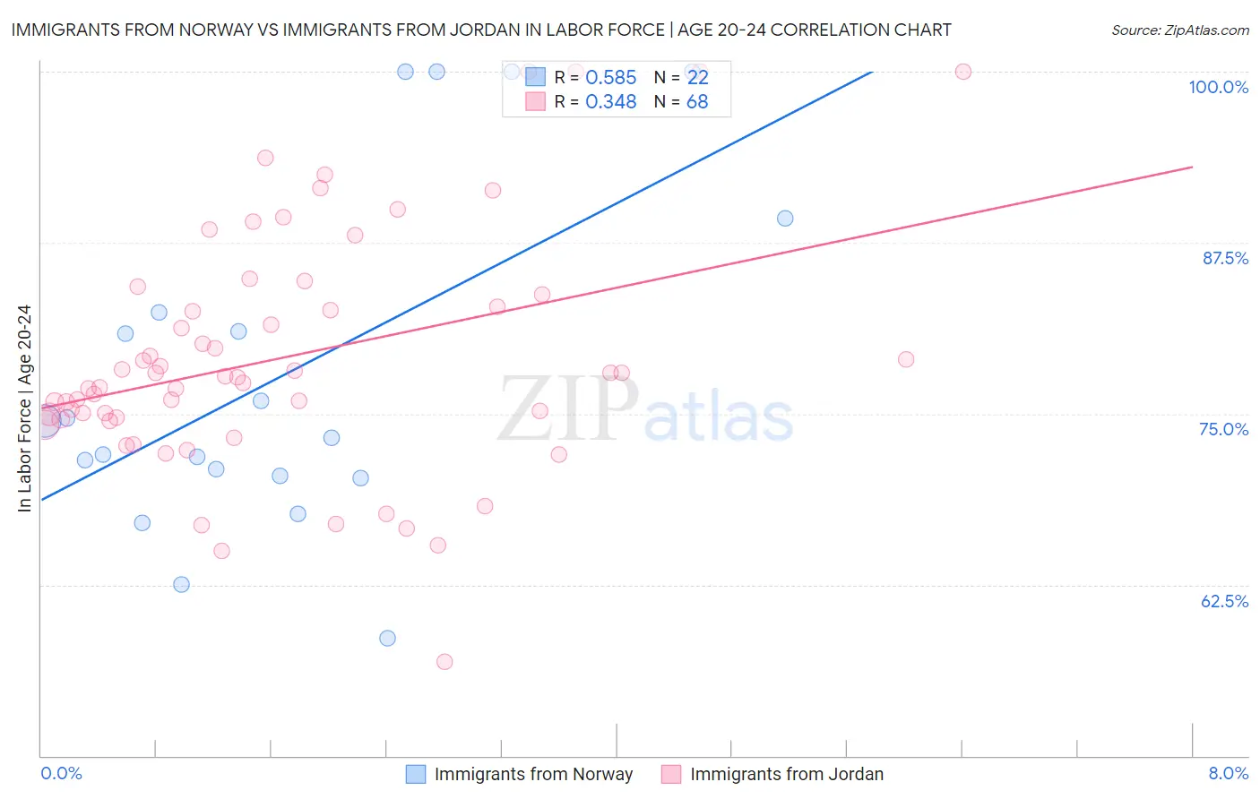 Immigrants from Norway vs Immigrants from Jordan In Labor Force | Age 20-24