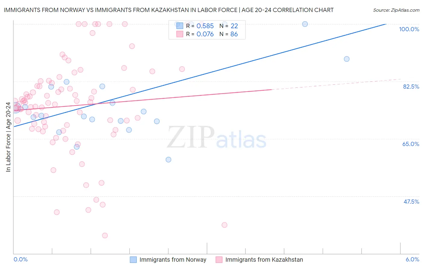 Immigrants from Norway vs Immigrants from Kazakhstan In Labor Force | Age 20-24