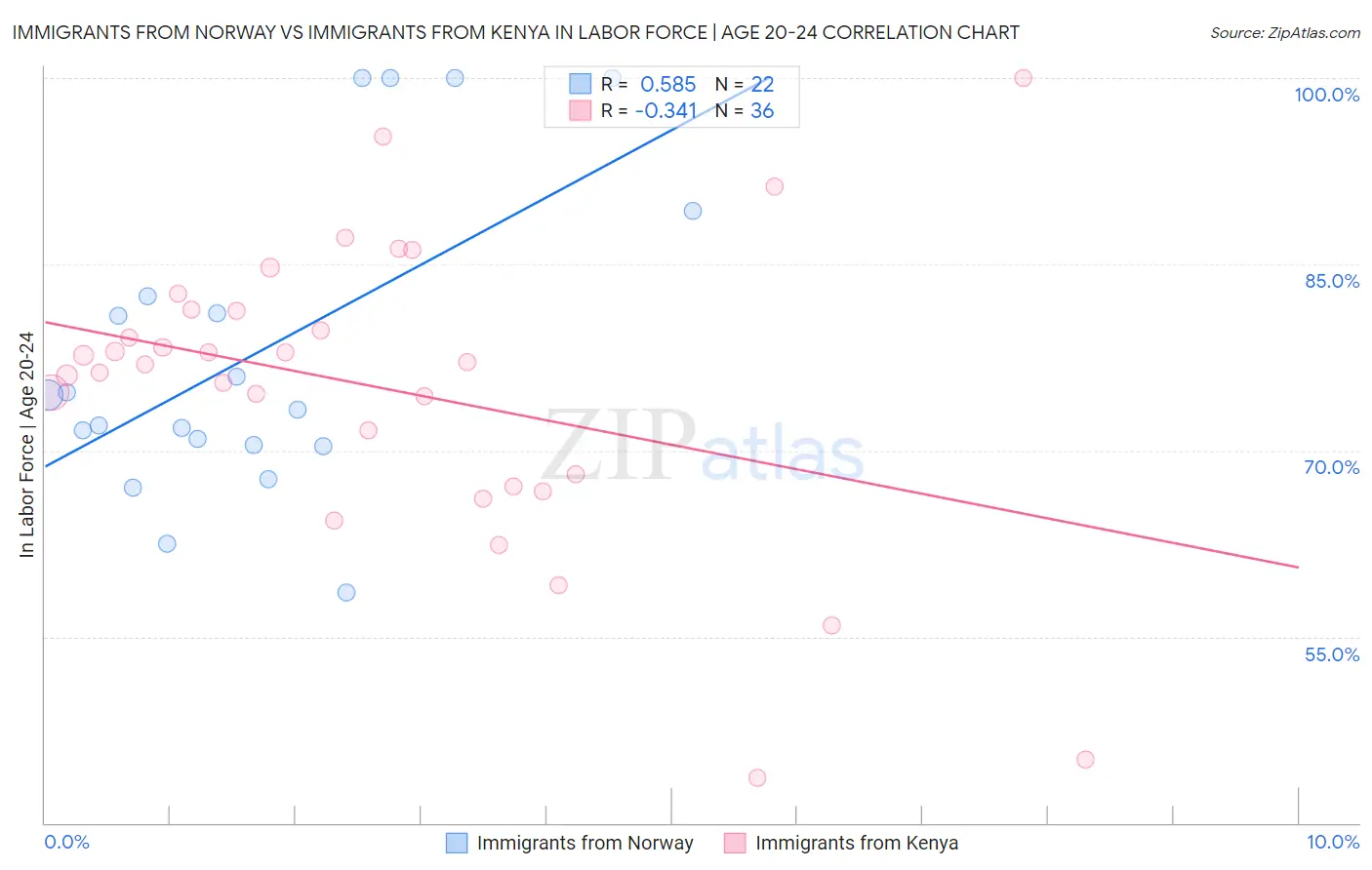 Immigrants from Norway vs Immigrants from Kenya In Labor Force | Age 20-24