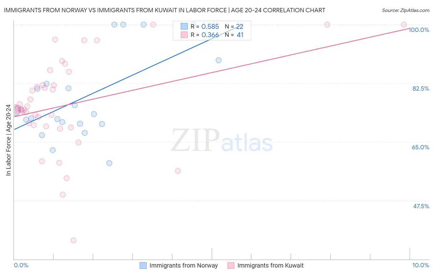 Immigrants from Norway vs Immigrants from Kuwait In Labor Force | Age 20-24